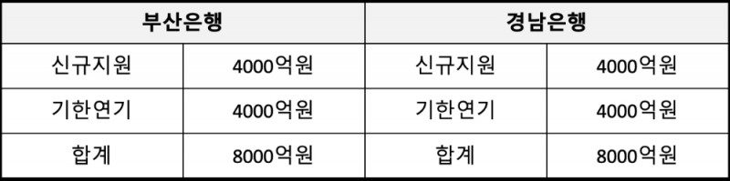 BNK 풍요로운 한가위 나눔 특별대출 내용. /자료=BNK금융그룹