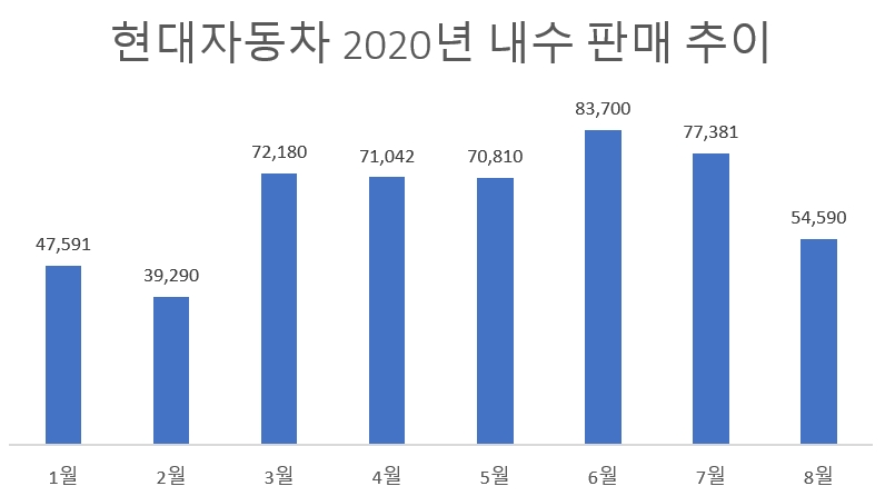 단위=대, 자료=현대차.