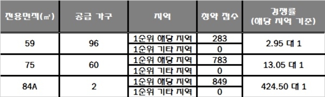 더샵 대구 수성라크에르 1일 청약 결과. /자료=한국감정원 청약홈.