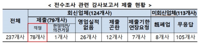 자료 = 금융감독원