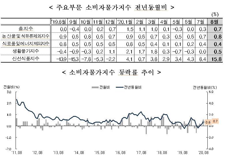 8월 소비자물가 전년비 0.7% 상승...7월(0.3%)보다 상승폭 확대 (1보)