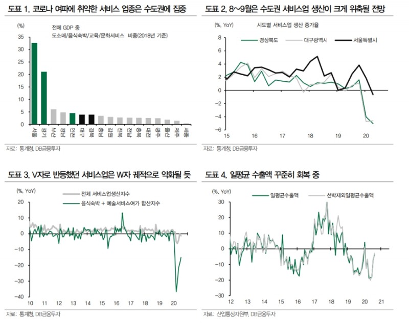 올해 성장률 전망 -0.9%→-1.6%로 하향 조정..서비스업 부진과 민간소비 타격 - DB금투