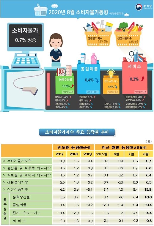 8월 소비자물가 전년비 0.7% 상승...7월(0.3%)보다 상승폭 확대 - 통계청(종합)