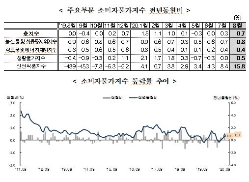 8월 소비자물가 전년비 0.7% 상승...7월(0.3%)보다 상승폭 확대 - 통계청(종합)
