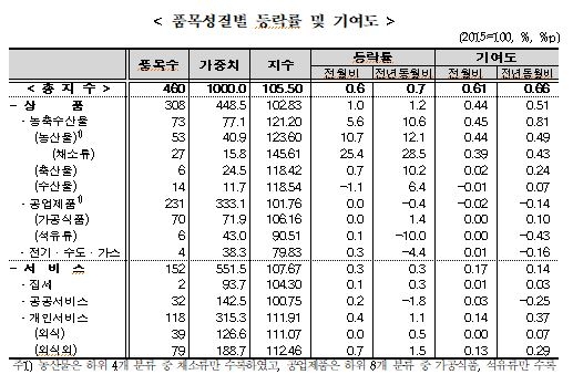 8월 소비자물가 전년비 0.7% 상승...7월(0.3%)보다 상승폭 확대 - 통계청(종합)