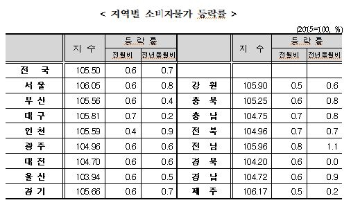 8월 소비자물가 전년비 0.7% 상승...7월(0.3%)보다 상승폭 확대 - 통계청(종합)