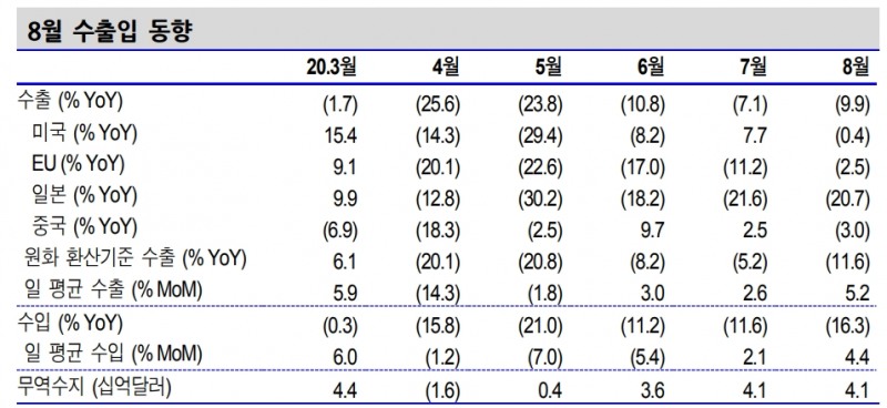대외수요 회복으로 수출 개선세 지속..회복세는 더디게 진행 - 신금투