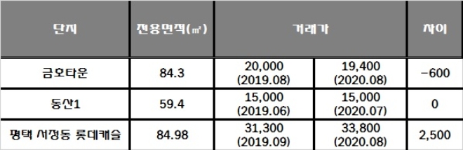 평택고덕 어울림 스퀘어 인근 단지 실거래가 현황, 단위 : 만원. /자료=국토교통부 실거래가 공시시스템.