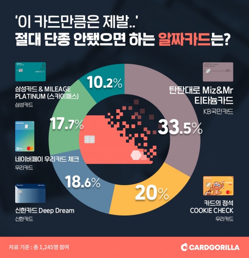 사진 = 카드고릴라