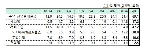 2분기 산업별 대출금 69.1조원 증가...전분기 역대 최대치 다시 경신 - 한은