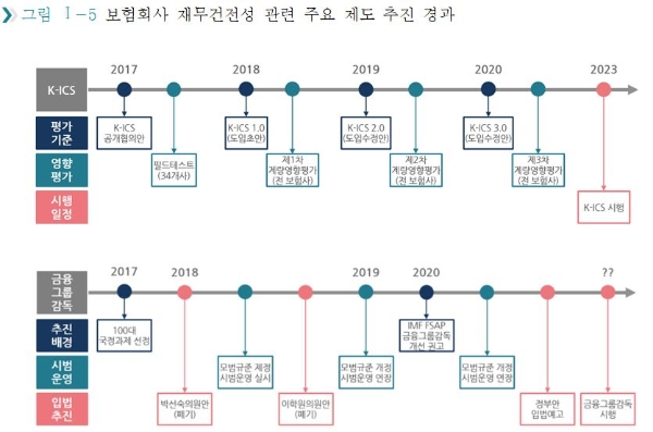 보험사 재무건전성 관련 주요 제도 추진 경과. / 사진 = 보험연구원