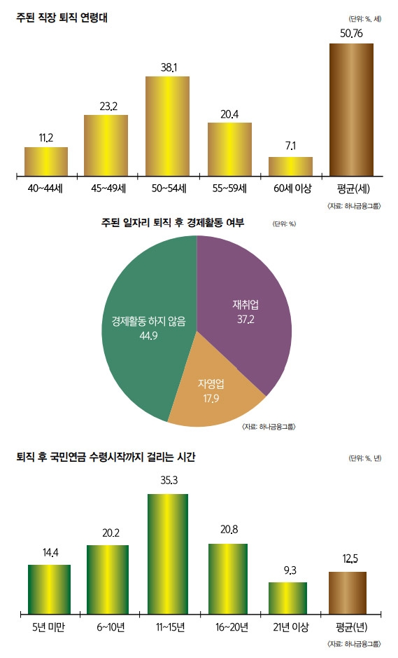 소득 크레바스 걱정 날릴 금(金)퇴족 프로젝트 (1) 빨라지는 은퇴, ‘크레바스’ 넘을 준비됐나요?