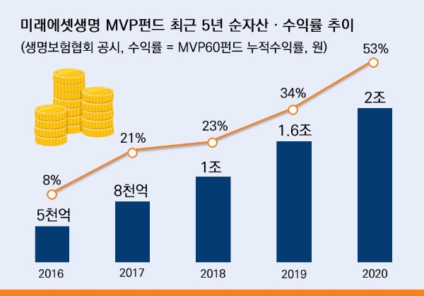미래에셋생명 MVP펀드 순자산·수익률 추이. / 사진 = 미래에셋생명
