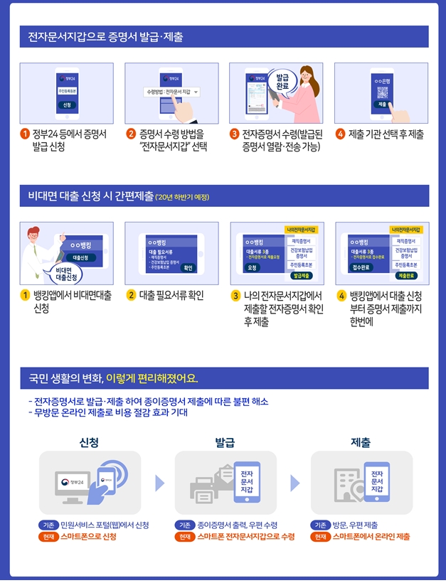 전자증명서 안내 및 이용 방법 / 자료출처= 행정안전부(2020.09.02)