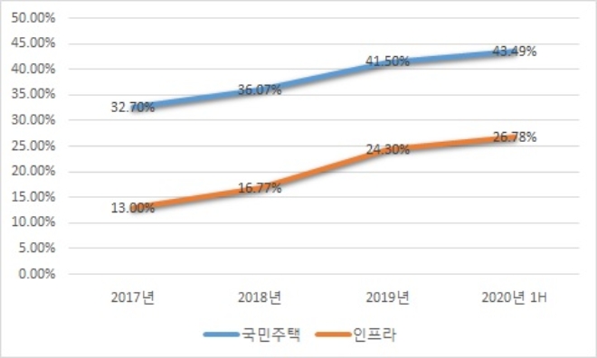 이라크 비스미야 신도시 주택·인프라 공사 진행률, 단위 : %. /자료=한화건설.