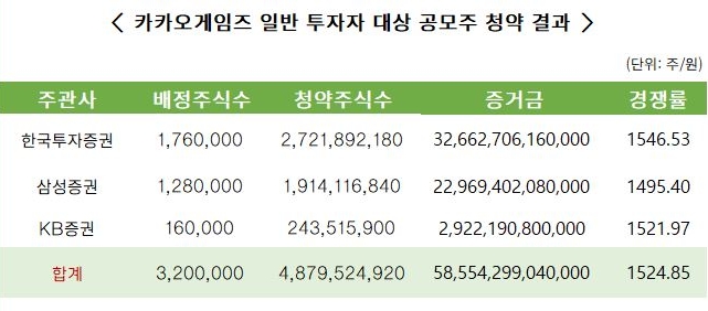 카카오게임즈 청약에 58조 몰려 역대 최대…경쟁률 1524.85대 1