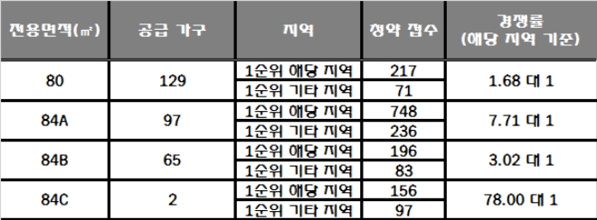 공주 월송지구 B-1BL 지평더웰 2일 청약 결과. /자료=한국감정원 청약홈.