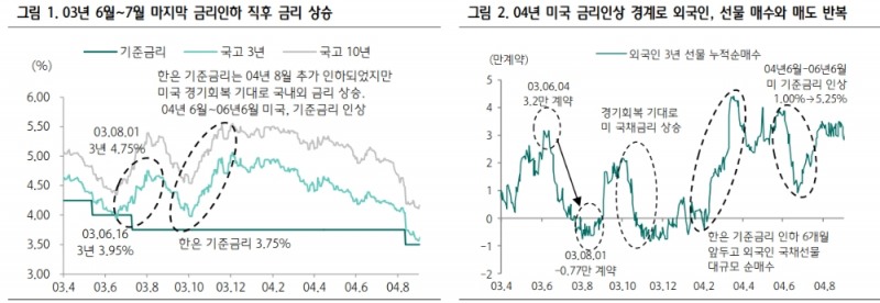 4차추경 우려 대부분 가격에 반영..3년 0.85%, 10년 1.40% 선에서 시장안정 예상 - 하나금투