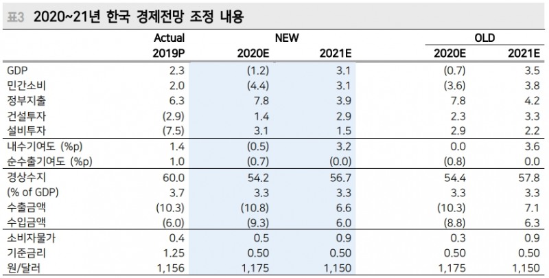 올해 성장률 전망 50bp 낮춘 -1.2%로 하향조정..코로나 진정되지 않으면 연말 환율 1175원 - 메리츠證