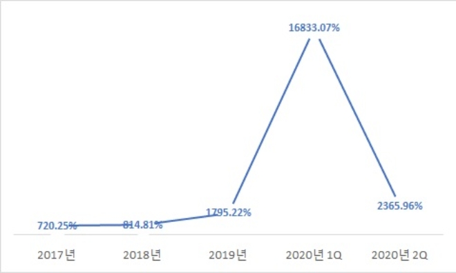 아시아나항공 부채비율 추이. 단위 : %. /자료=아시아나항공.