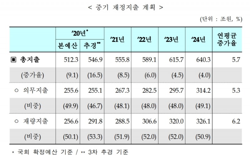 (장태민 칼럼) 4차 추경과 정치의 지배