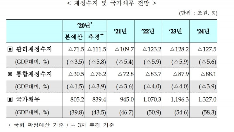 (장태민 칼럼) 4차 추경과 정치의 지배