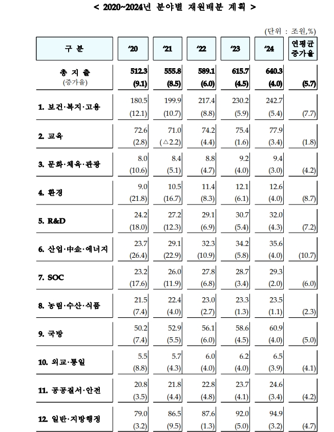 자료출처: 정부