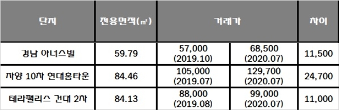 롯데캐슬 리버파크 시그니처(자양) 인근 단지 실거래가 현황, 단위 : 만원. /자료=국토교통부 실거래가 공시시스템.