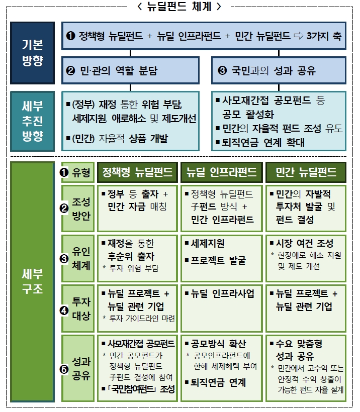 뉴딜펀드 체계 / 자료= 기획재정부, 금융위원회 부처 합동 '국민참여형 뉴딜펀드 조성 및 뉴딜금융 지원방안'(2020.09.03)