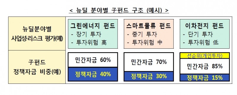 뉴딜 분야 별 자펀드 구조 예시 / 자료= 기획재정부, 금융위원회 부처 합동 '국민참여형 뉴딜펀드 조성 및 뉴딜금융 지원방안'(2020.09.03)