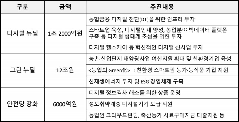 K-뉴딜사업 관련 분야별 농협금융 지원 계획. /자료=NH농협금융