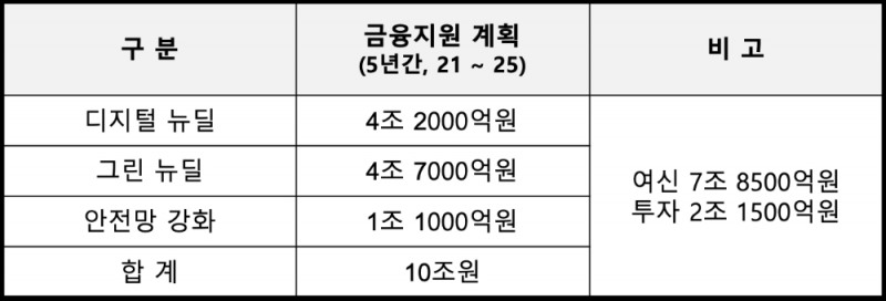 우리금융그룹 한국판 뉴딜 분야별 금융지원 계획. /자료=우리금융그룹