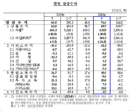 7월 경상수지 74.5억달러 흑자...작년 10월 이후 최대 - 한은