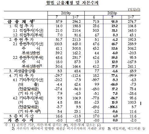 7월 경상수지 74.5억달러 흑자...작년 10월 이후 최대 - 한은