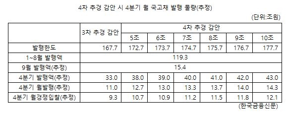 추경 국채발행 5~10조원이면 월평균 '경쟁입찰' 물량은 10.7~12.1조원 수준