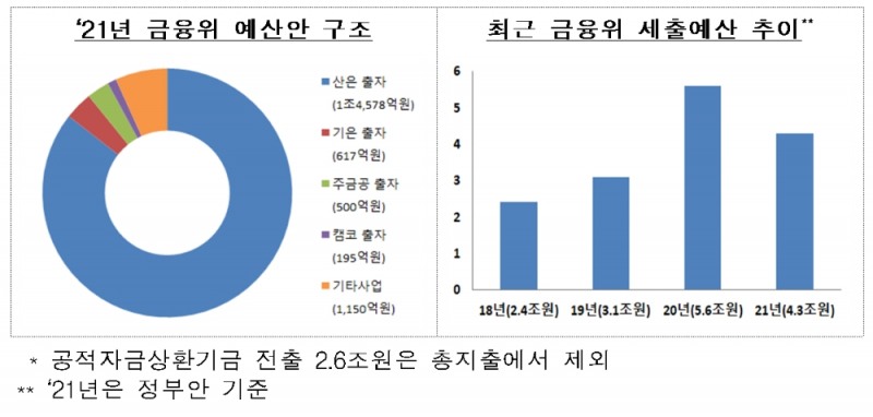 금융위 2021년 예산안 구조 / 자료= 금융위원회(2020.09.04)