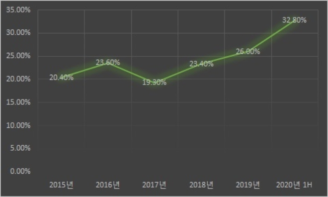 금호산업 주택 부문 매출 비중, 단위 : %. /자료=금호산업.