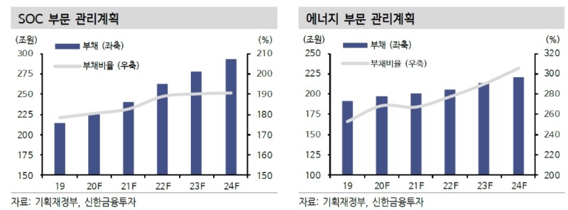 공사채 발행 확대 전망..정부 재무관리계획 따라 확대기조 지속 - 신금투