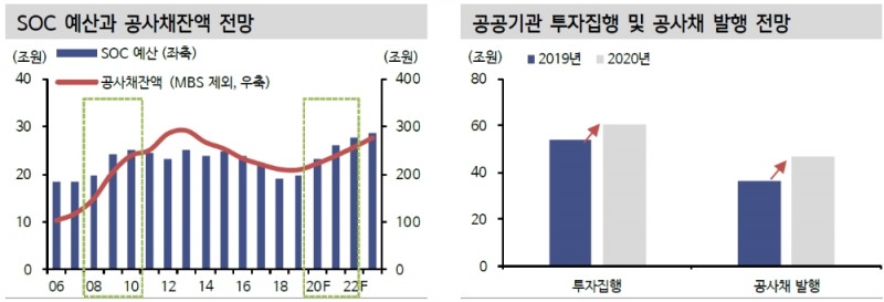 공사채 발행 확대 전망..정부 재무관리계획 따라 확대기조 지속 - 신금투
