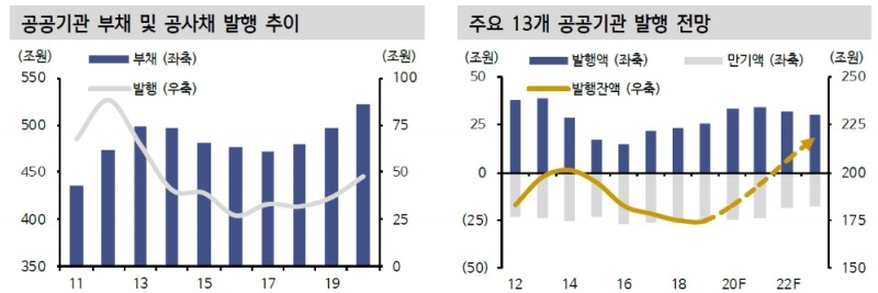 공사채 발행 확대 전망..정부 재무관리계획 따라 확대기조 지속 - 신금투