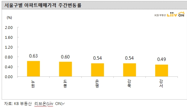 KB기준 서울 아파트 한주간 0.38% 상승..여전히 강북지역 오름세 두드러져