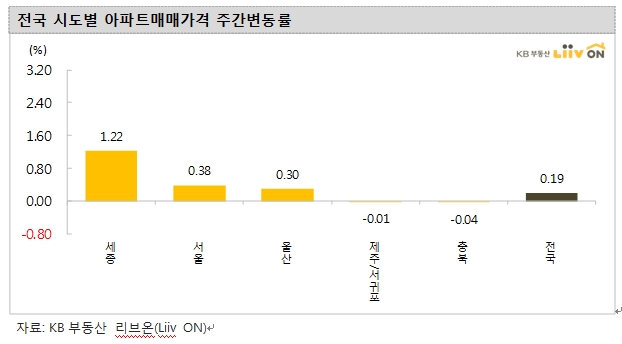 KB기준 서울 아파트 한주간 0.38% 상승..여전히 강북지역 오름세 두드러져