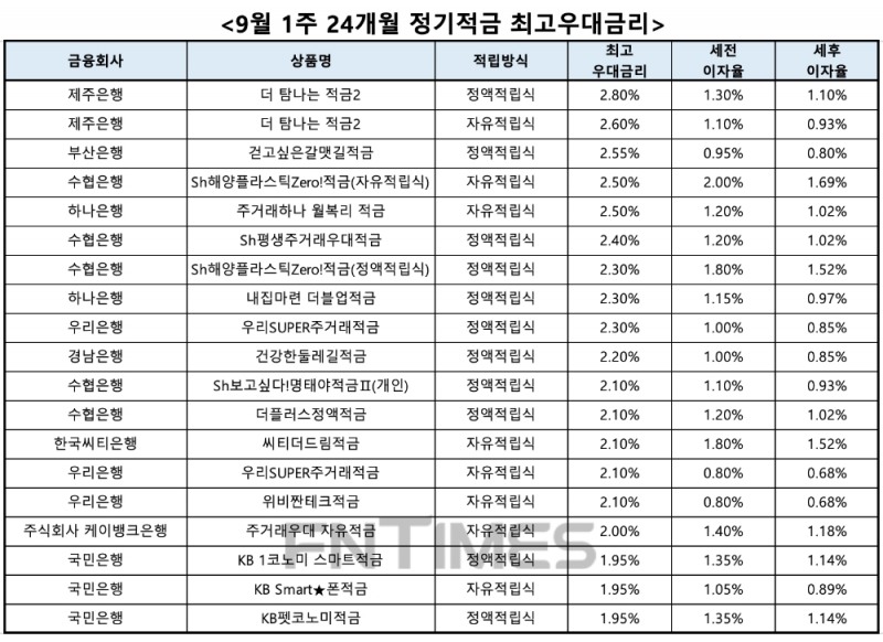 자료 : 금융상품한눈에, 10만원 씩 24개월