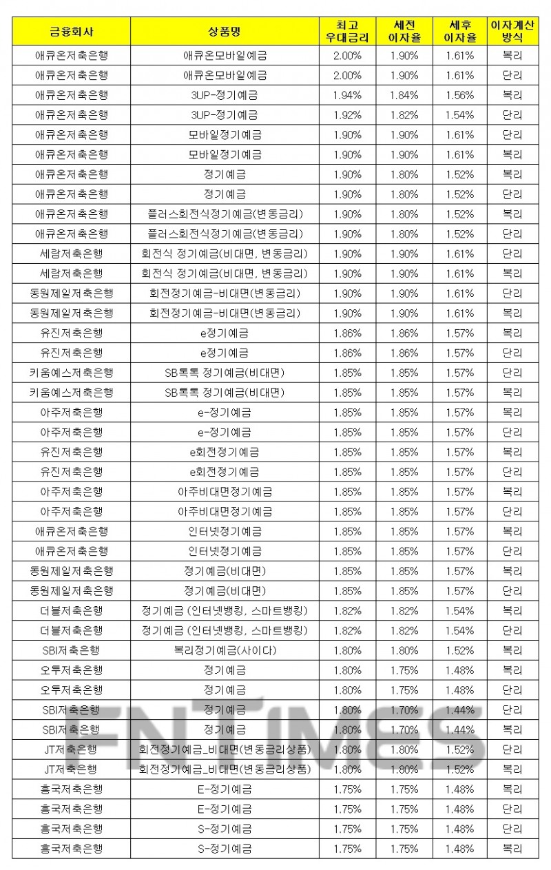 1000만원 12개월 예치 기준./자료 = 금융감독원 금융상품통합비교공시시스템