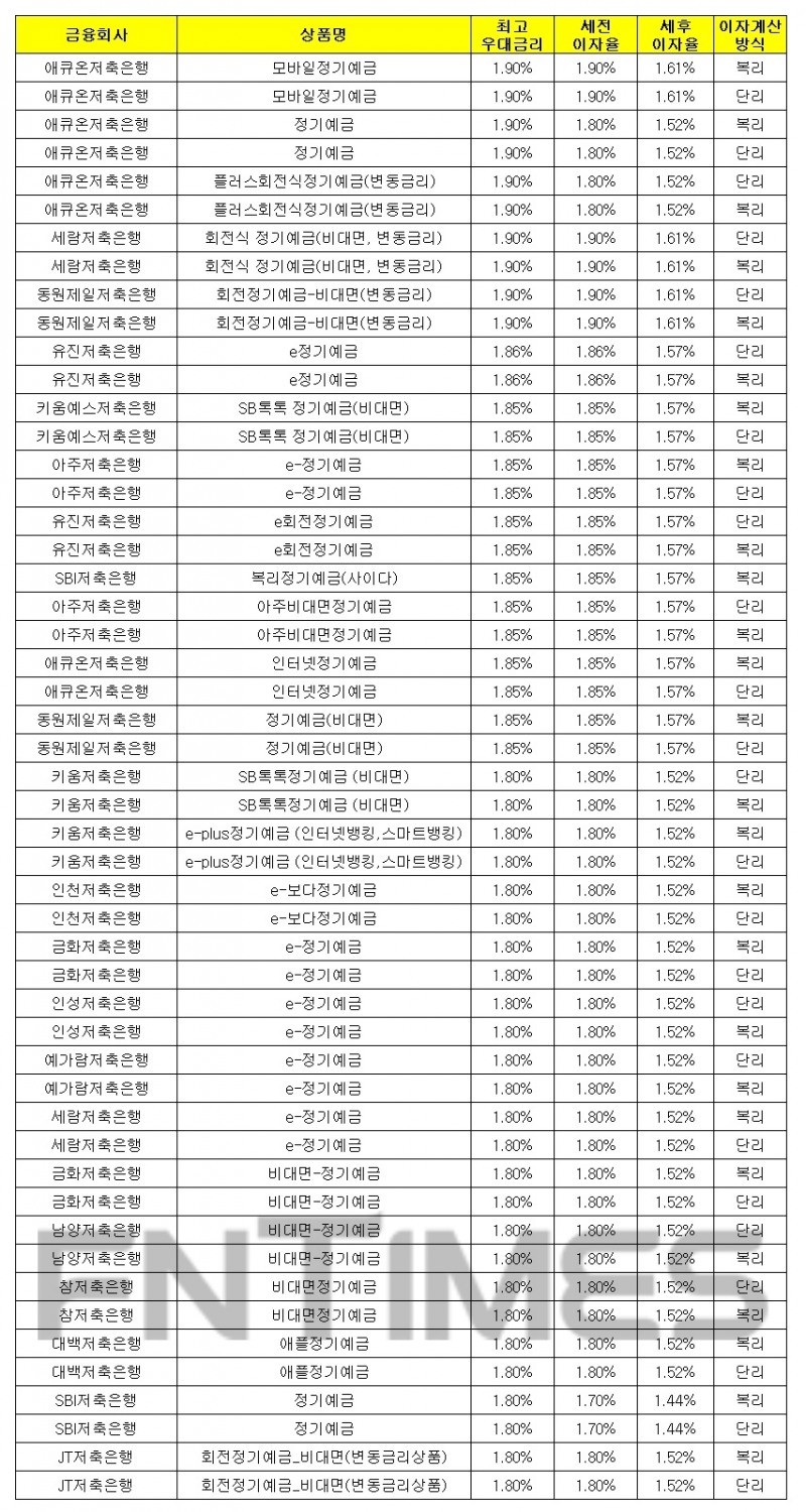 1000만원 24개월 예치 기준./자료 = 금융감독원 금융상품통합비교공시시스템