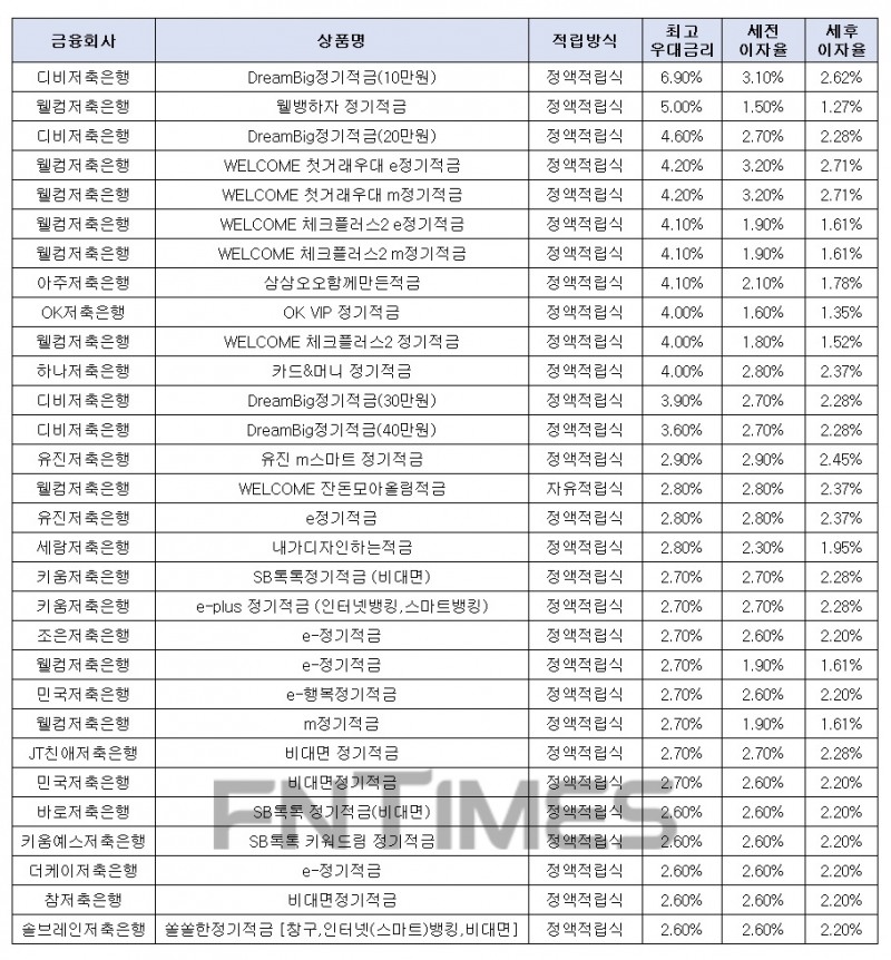 월 10만원씩 12개월인 경우./자료=금융감독원 금융상품한눈에