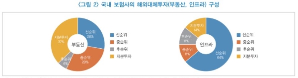 2020년 국내 보험사의 해외대체투자 구성. / 사진 = 한국금융연구원