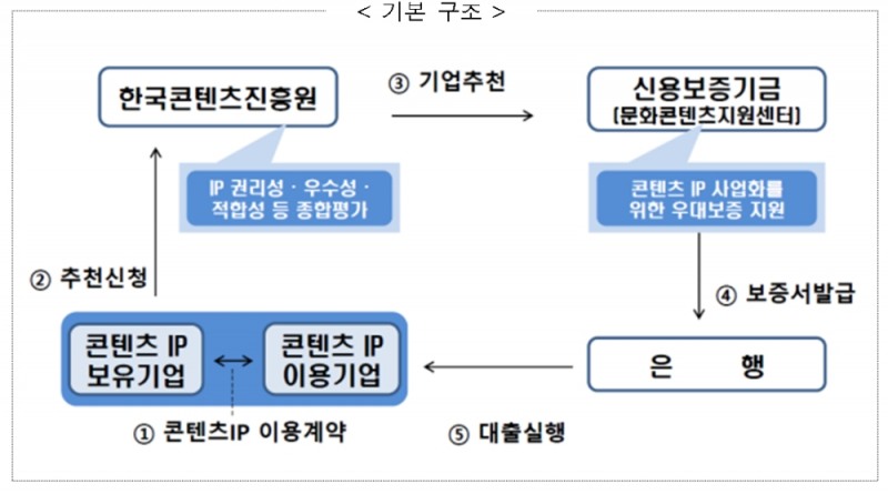 콘텐츠 IP 보증 기본구조 / 사진= 신용보증기금(2020.09.07)