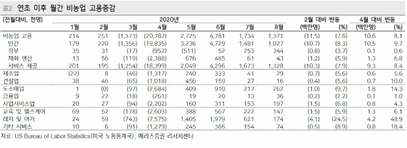 미국 고용상황, 양적·질적으로 공히 개선되는 흐름 - 메리츠證