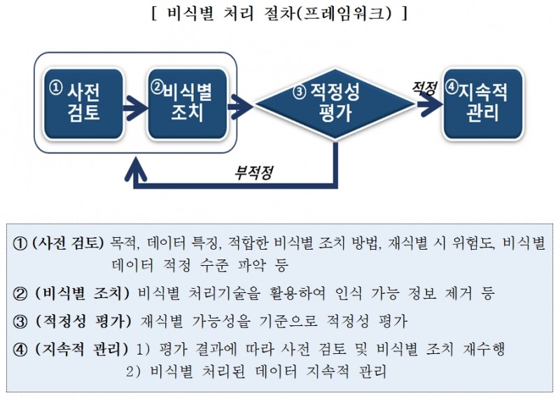 비식별 처리 프레임워크 / 자료= 금융보안원(2020.09.07)